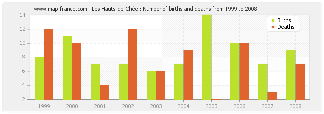 Les Hauts-de-Chée : Number of births and deaths from 1999 to 2008